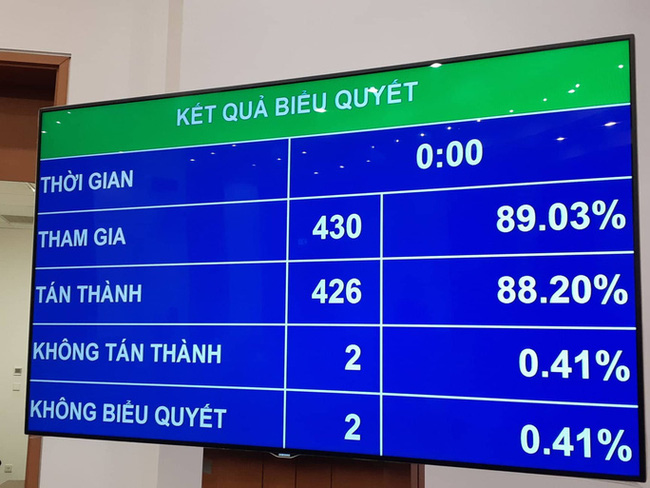 Quốc hội thông qua Nghị quyết về Kế hoạch phát triển kinh tế - xã hội năm 2020 - Ảnh 1. Quốc hội thông qua Nghị quyết về Kế hoạch phát triển kinh tế - xã hội năm 2020 - Ảnh 1.