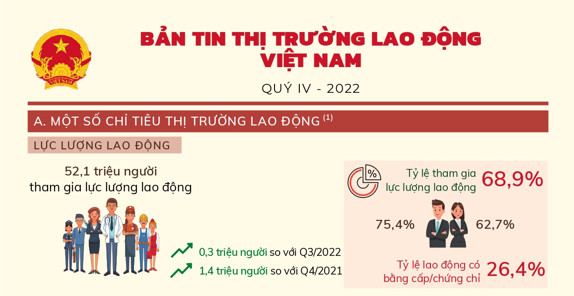 Bản tin thị trường lao động Việt Nam Quí IV/2022