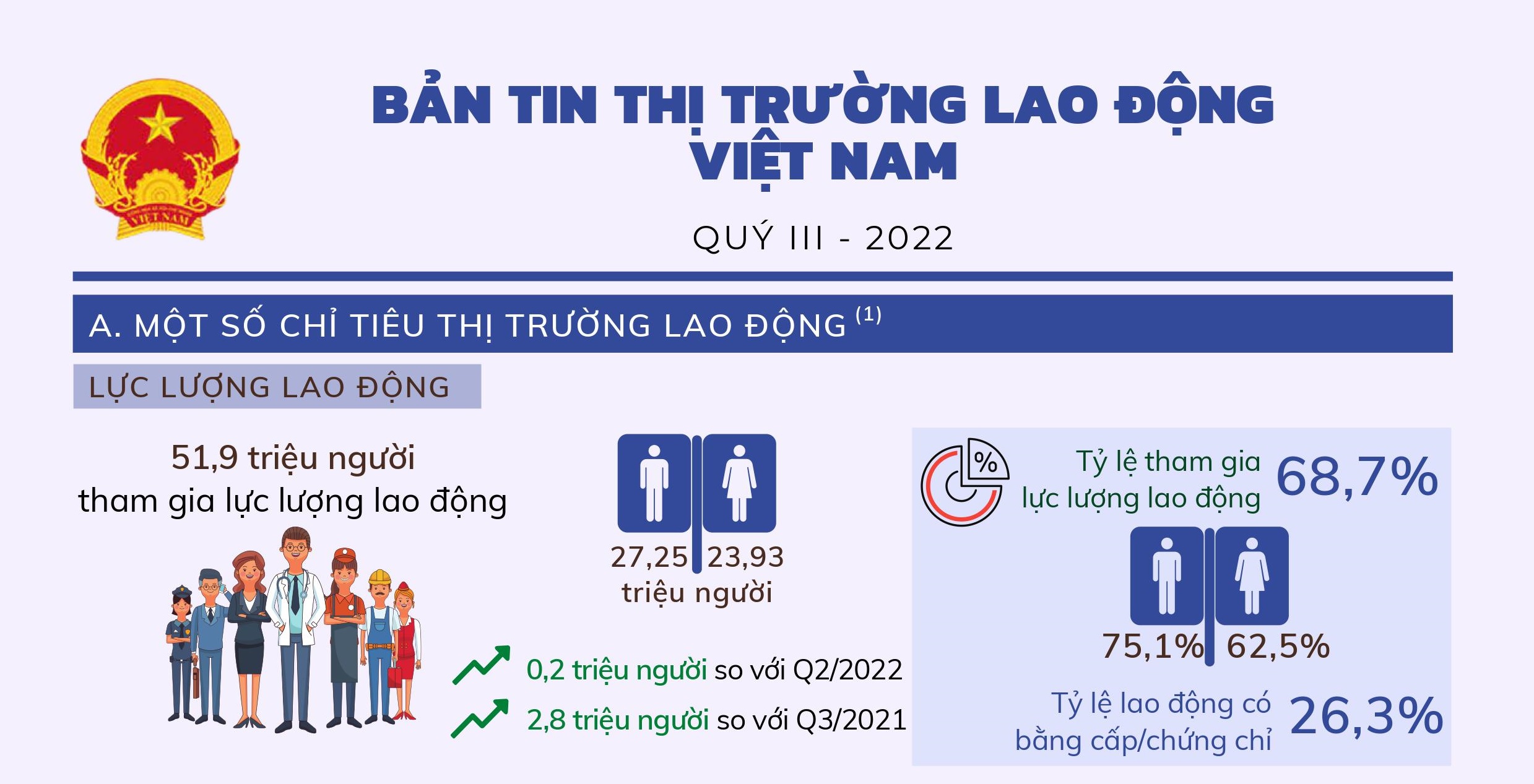 Bản tin Thị trường Lao động Việt Nam Quý III năm 2022