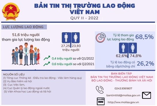 Bản tin Thị trường Lao động Việt Nam Quý II năm 2022