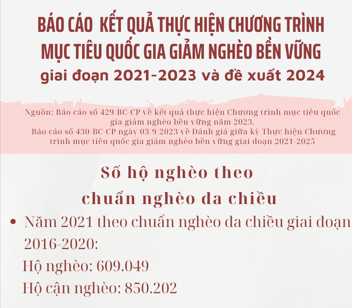 Báo cáo kết quả thực hiện Chương trình mục tiêu quốc gia giảm nghèo bền vững