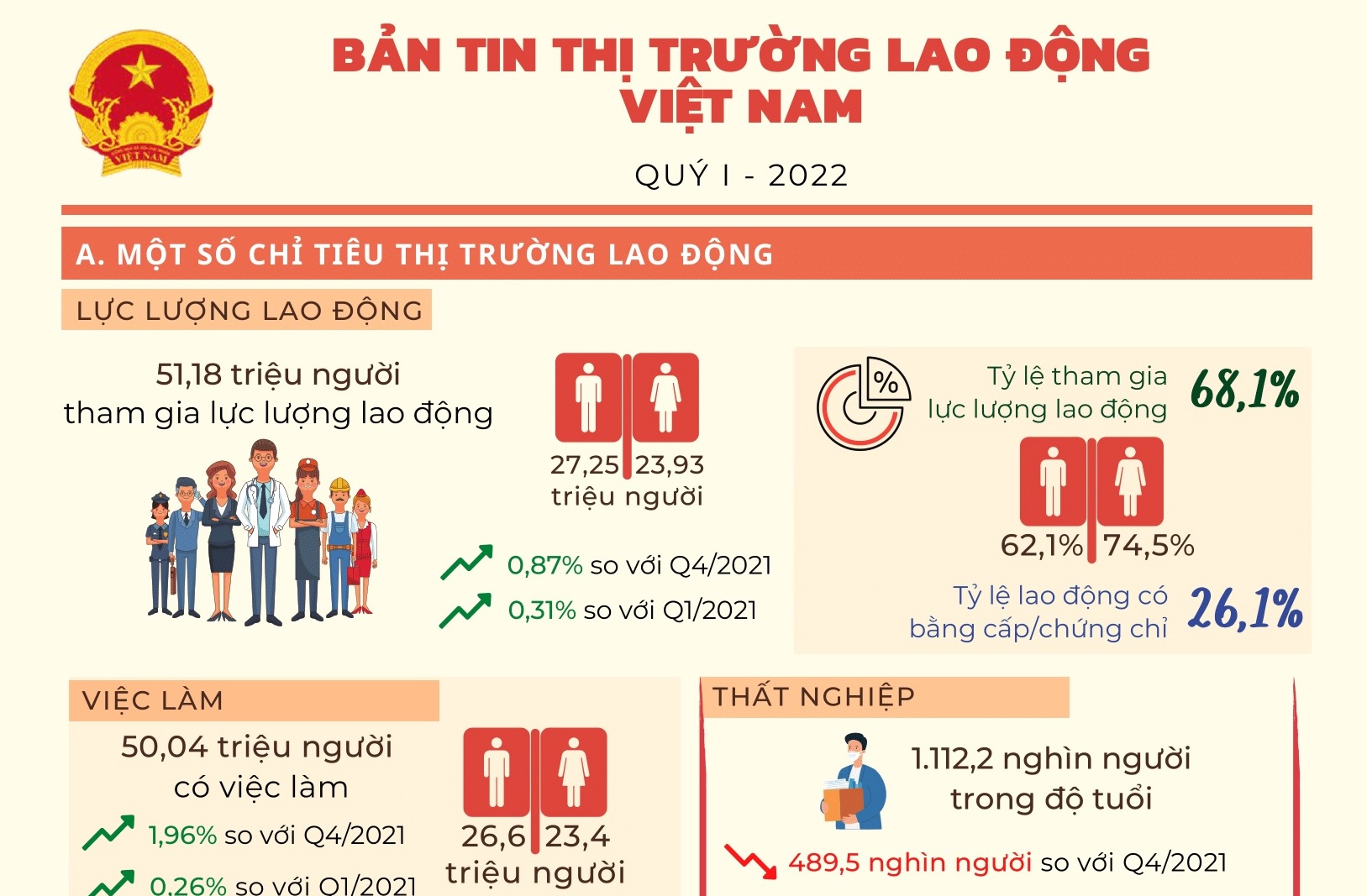 Bản tin Thị trường Lao động Việt Nam Quý I năm 2022