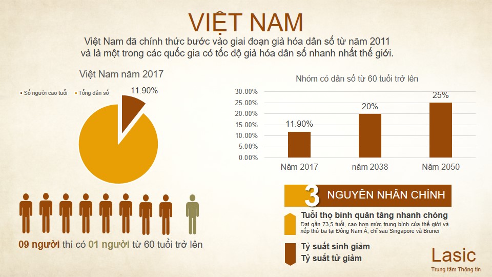 BỘ LAO ĐỘNG - THƯƠNG BINH VÀ XÃ HỘI-Infographic - Việt Nam bước sang giai đoạn già hóa dân số từ năm 2011 BỘ LAO ĐỘNG - THƯƠNG BINH VÀ XÃ HỘI-Infographic - Việt Nam bước sang giai đoạn già hóa dân số từ năm 2011