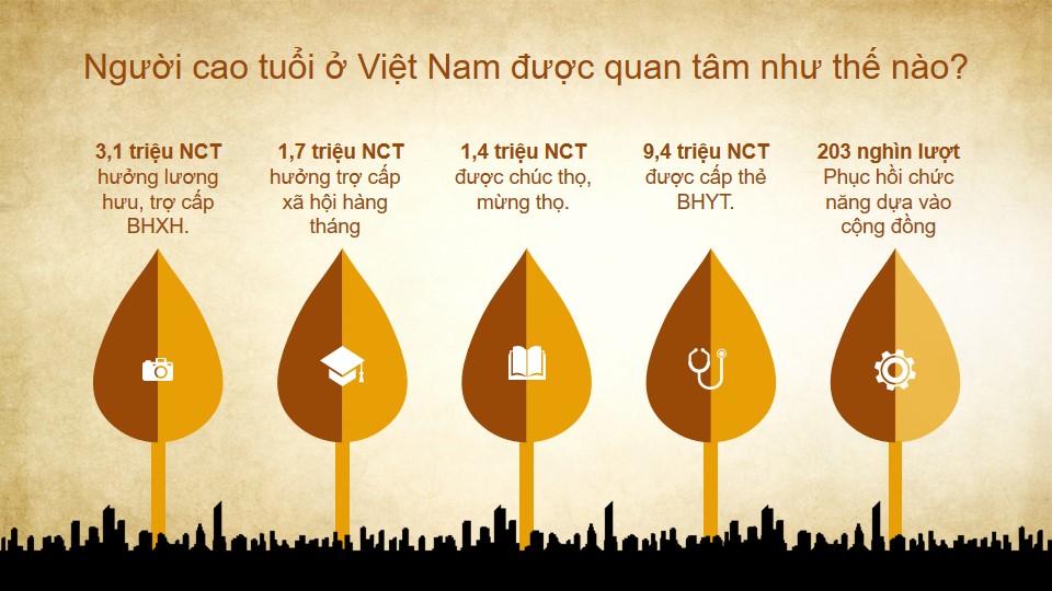 BỘ LAO ĐỘNG - THƯƠNG BINH VÀ XÃ HỘI-Infographic - Việt Nam bước sang giai đoạn già hóa dân số từ năm 2011 BỘ LAO ĐỘNG - THƯƠNG BINH VÀ XÃ HỘI-Infographic - Việt Nam bước sang giai đoạn già hóa dân số từ năm 2011